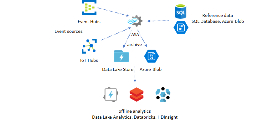 Azure Data Transfer Options For Large Datasets Moderate To High Network Bandwidth Microsoft Docs