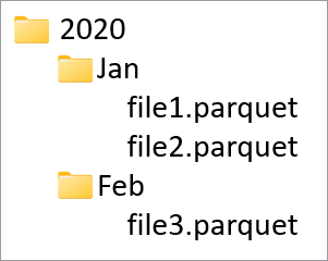Screenshot showing hierarchy of folders from partitioning: 2020 -> Jan, Feb -> files