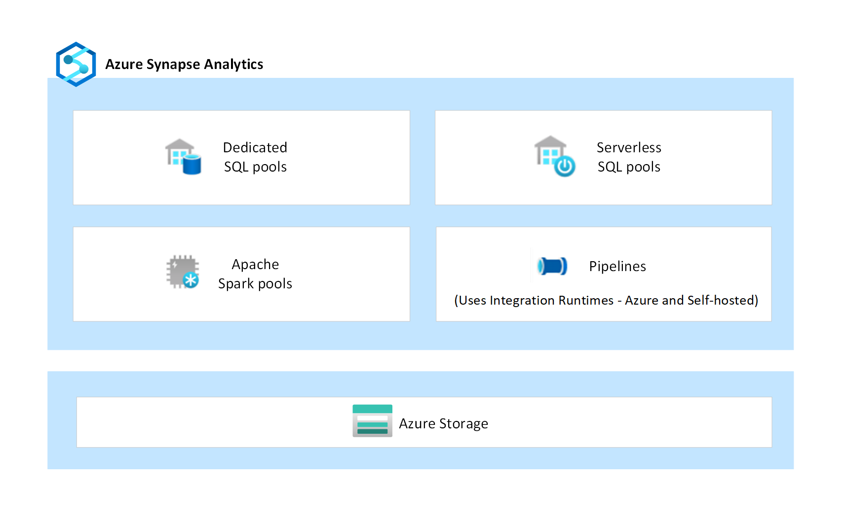 Diagram of Azure Synapse components showing dedicated SQL pools, serverless SQL pools, Apache Spark pools, and pipelines.
