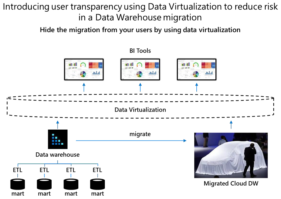 Diagram showing how to hide the migration from users through data virtualization.