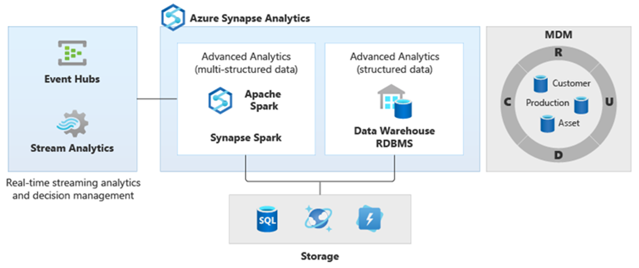 Screenshot of different analytical platforms for different types of analytical workloads in Azure Synapse.