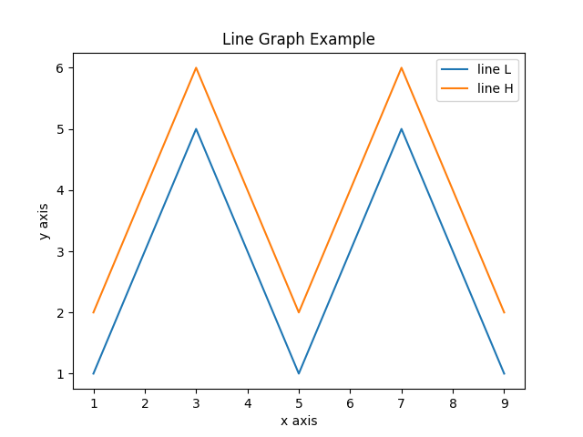 Line graph example.