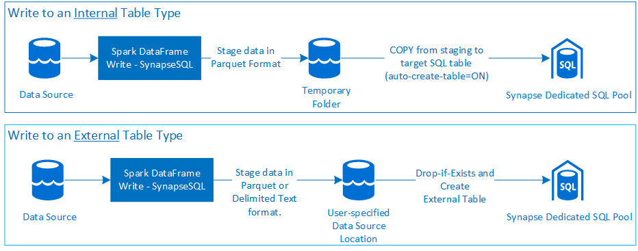 A high-level data flow diagram to describe the connector's orchestration of a write request.