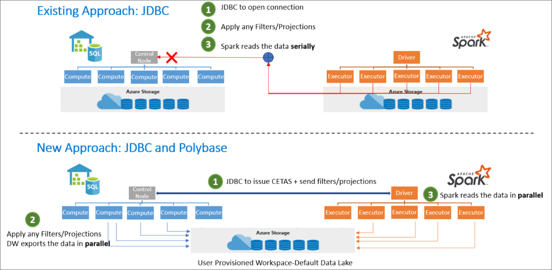 Import And Exporting Data Between Spark Pools Preview And Sql Pools Azure Synapse Analytics Microsoft Docs
