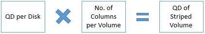 A diagram showing the equation Q D per Disk times number of columns per volume equals Q D of Striped Volume.