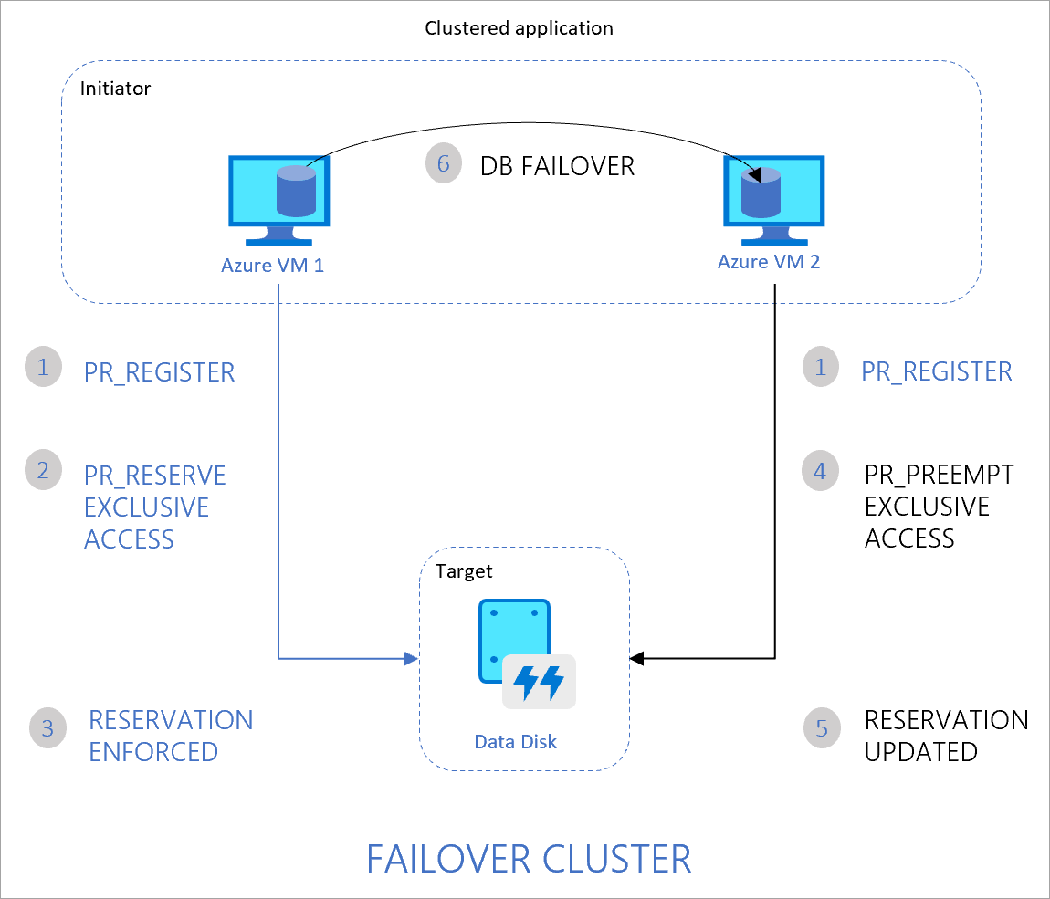 Two node cluster consisting of Azure VM1, VM2, and a disk shared between them. An application running on the cluster handles access to the disk.