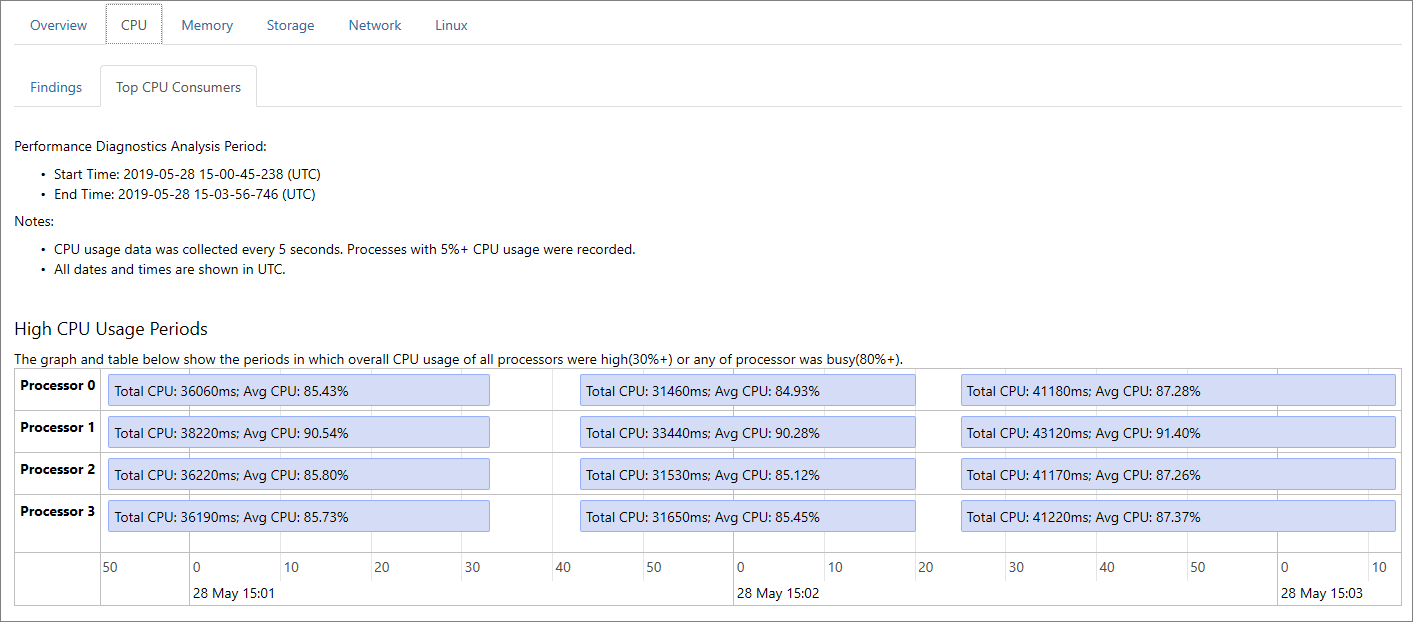 Screenshot of PerfInsights Report CPU tab.