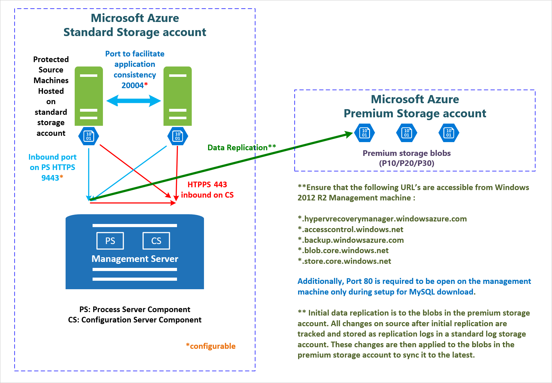 Migrate your Windows VMs to Azure Premium Storage with ...
