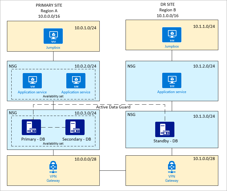 Diagram that shows Primary and DR sites on Azure
.