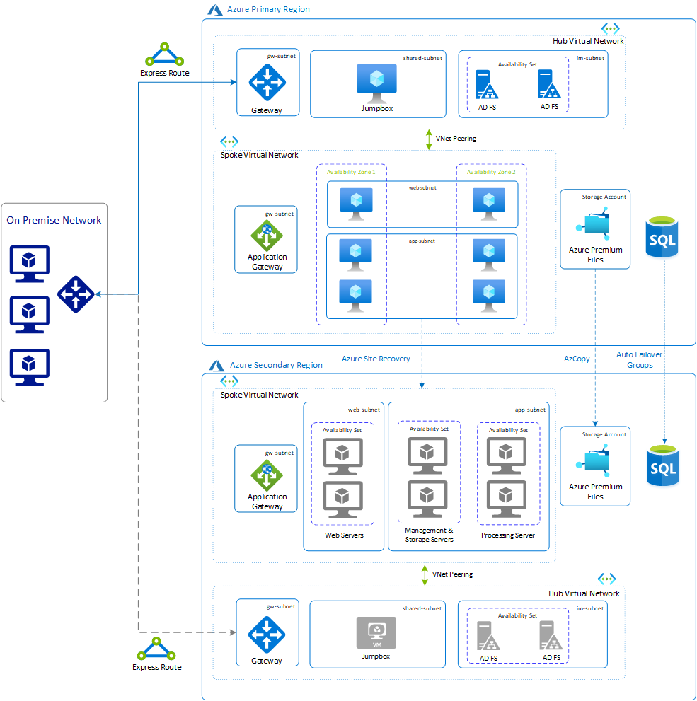 Diagram that shows SAP BusinessObjects BI platform DR for Windows.