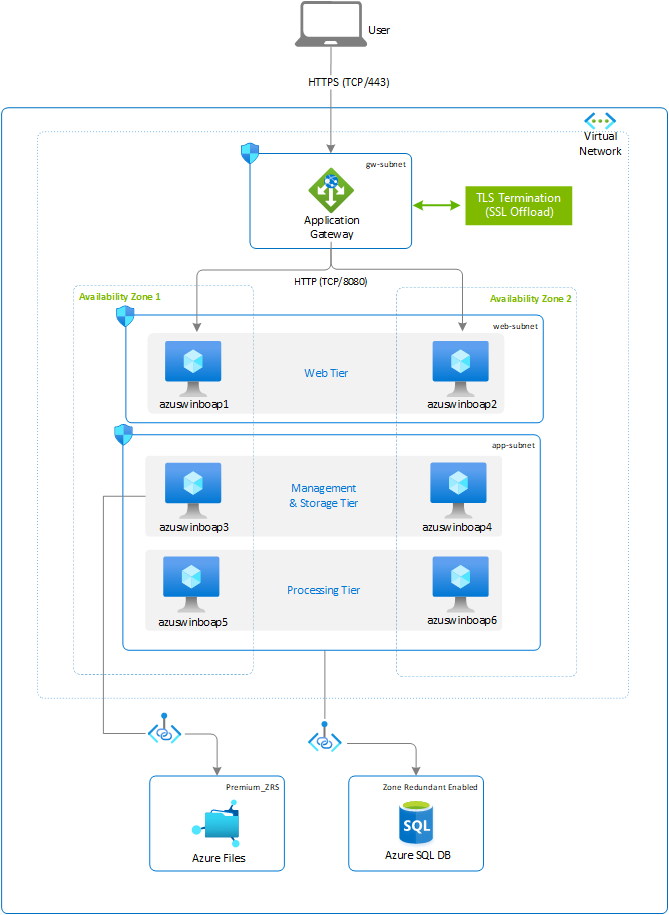 Diagram that shows high-availability architecture for an SAP BOBI platform on Windows.
