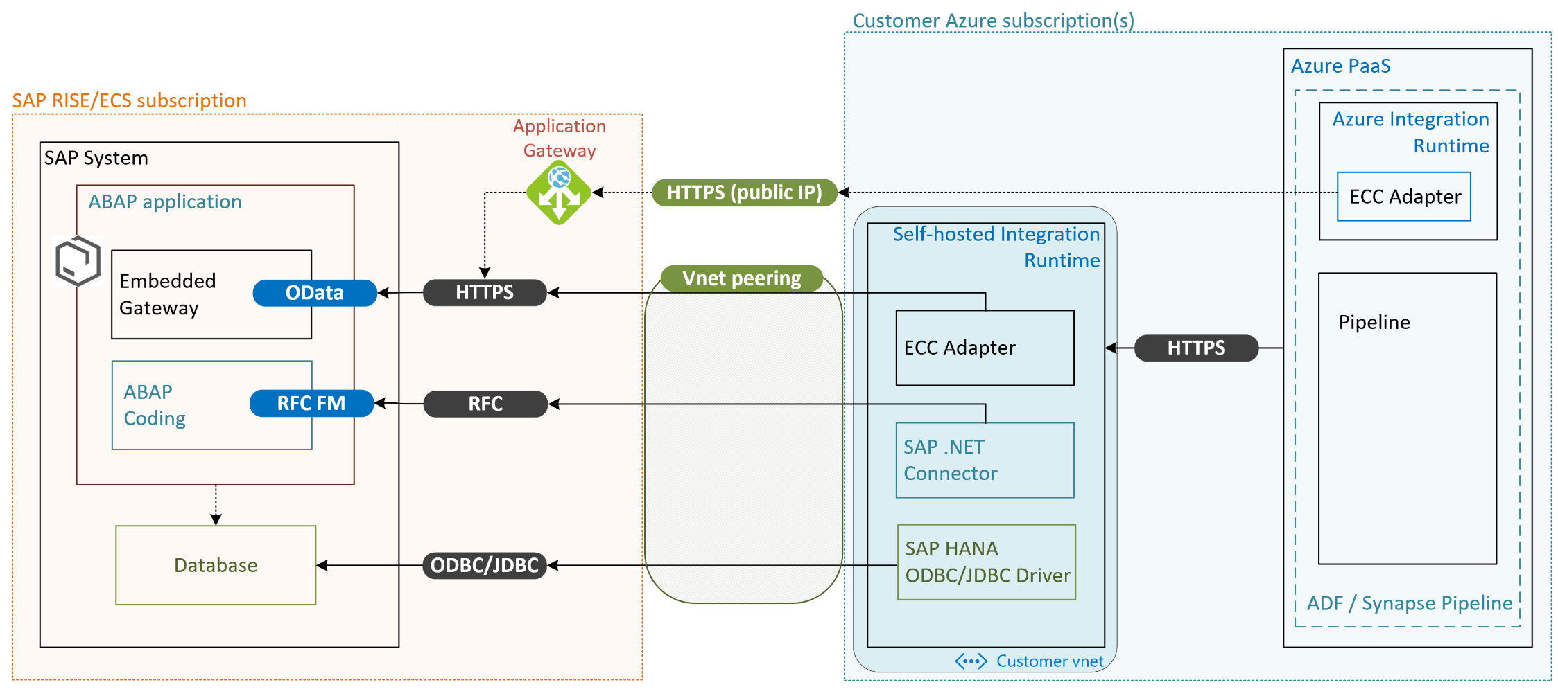 SAP RISE/ECS accessed by Azure ADF or Synapse.