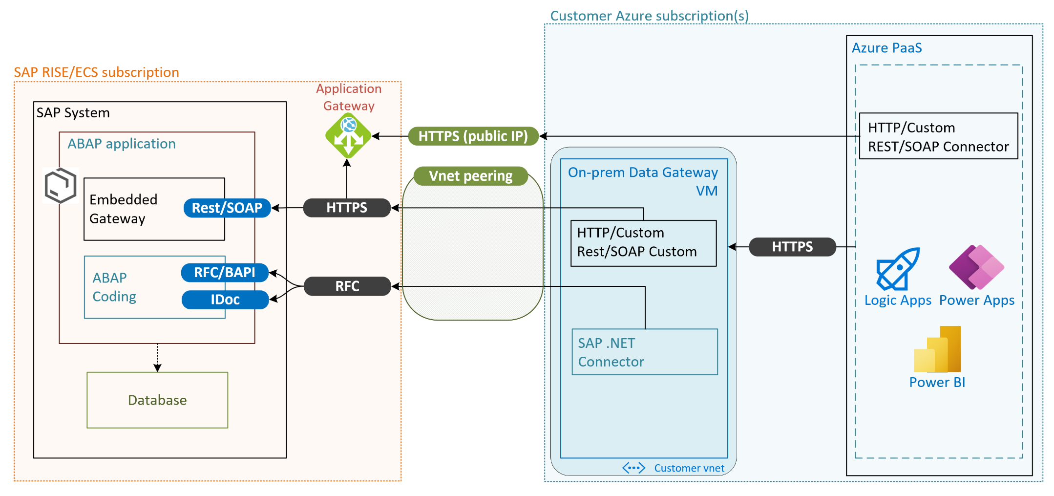 SAP RISE/ECS accessed from Azure on-premises data gateway and connected Azure services.