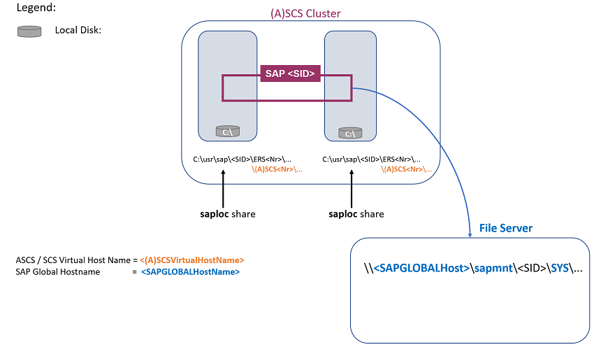 Figure 2: SAP ASCS/SCS HA architecture with SMB file share