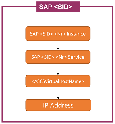 Figure 3: SAP <SID> cluster role resources for using a file share