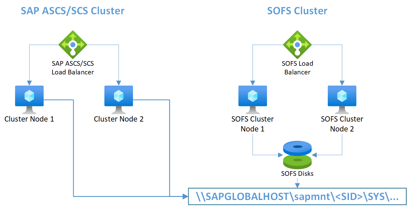 Figure 5: SAP ASCS/SCS instance and a scale-out file share deployed in two clusters