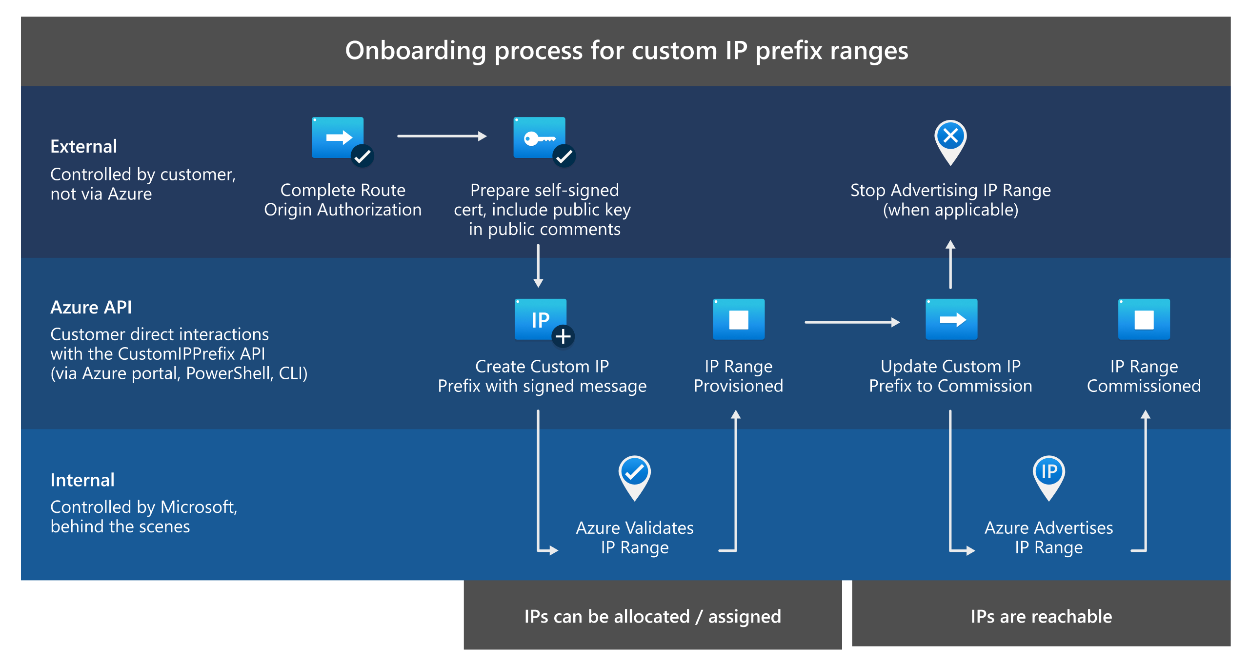 Illustration of the custom IP prefix onboarding process.