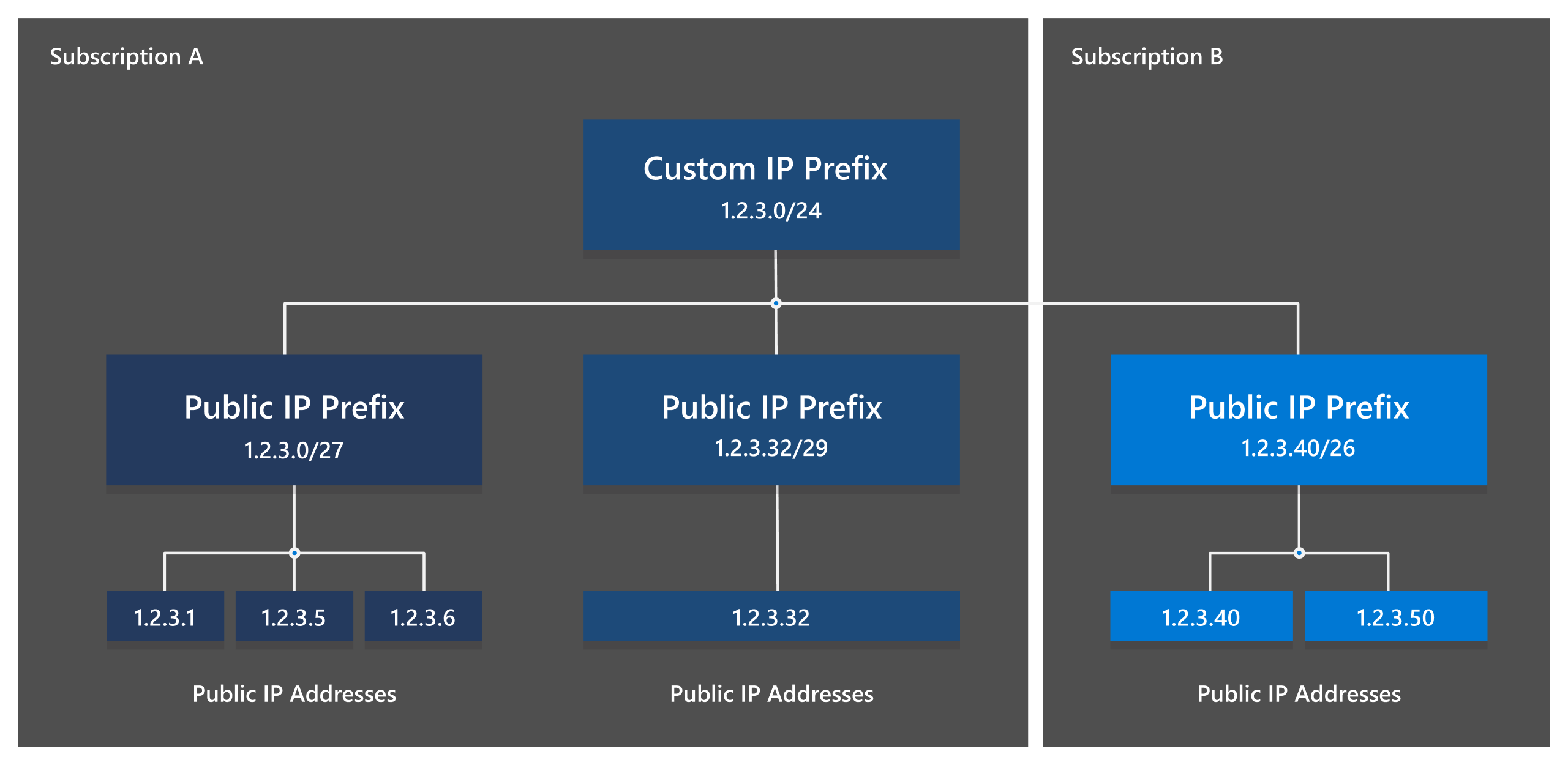 Diagram of custom IP prefix showing derived public IP prefixes across multiple subscriptions.