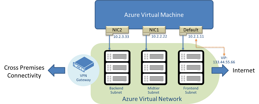 Nic это. Nic, Network information Center картинка. Virtual nic. Azure VM. Виртуальная сеть Microsoft Azure.