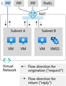 Diagram that depicts a NAT gateway resource that consumes all IP addresses for a public IP prefix and directs that traffic to and from two subnets of VMs and a virtual machine scale set.