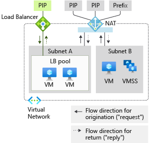 Diagram that depicts a NAT gateway that supports outbound traffic to the internet from a virtual network and inbound traffic with a public load balancer.