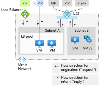 Diagram that depicts a NAT gateway that supports outbound traffic to the internet from a virtual network and inbound traffic with an instance-level public I P and a public load balancer.
