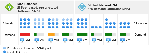 Diagram that depicts the inventory of all available SNAT ports used by any VM on subnets configured with NAT.