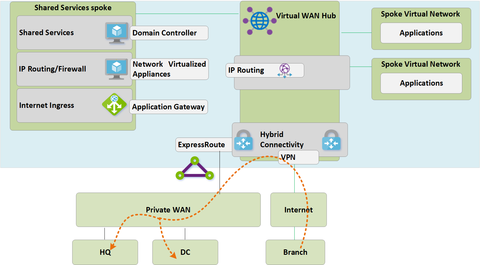 Optimize on-premises connectivity to fully utilize Virtual WAN
