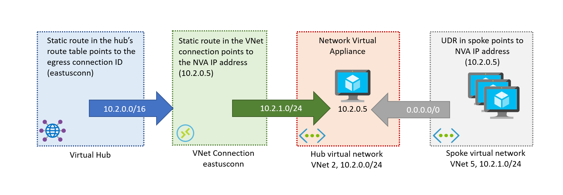 Scenario: Route traffic through a Network Virtual Appliance (NVA) - Azure  Virtual WAN | Microsoft Docs