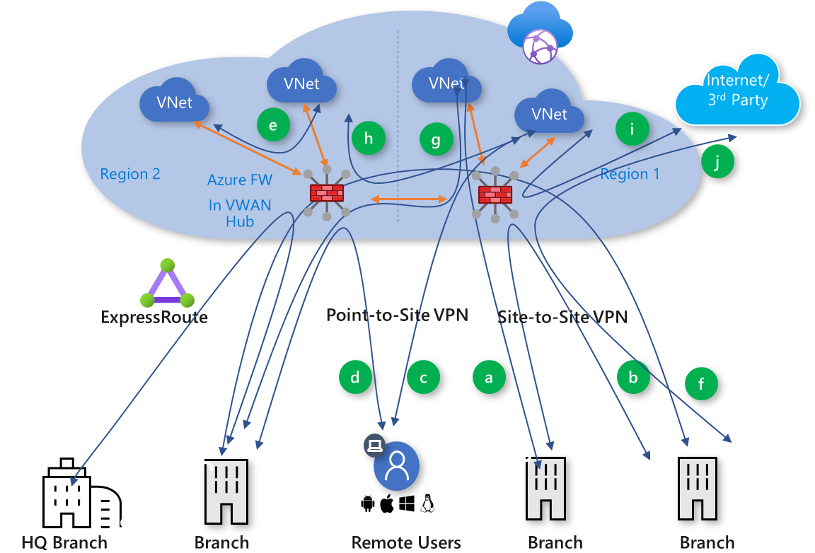 secured virtual hub with Azure Firewall
