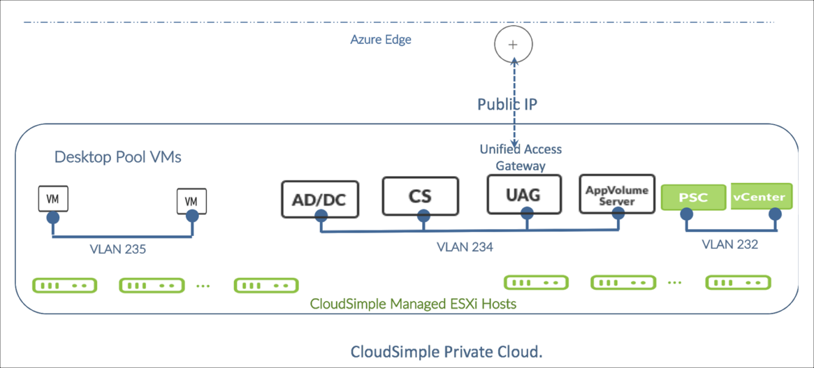 Horizon deployment in the Private Cloud