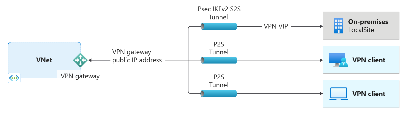 VNet and VPN gateway diagram