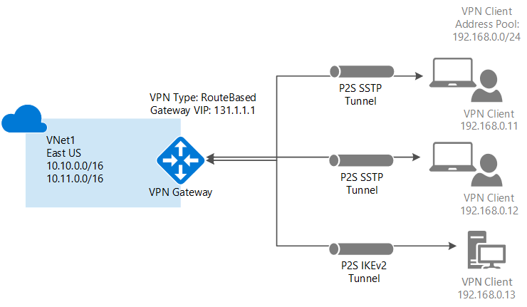 Azure VPN Gateway Point-to-Site connection example
