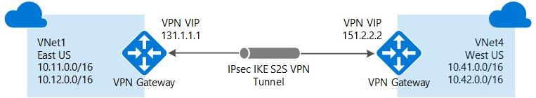 Azure VPN Gateway VNet to VNet connection example