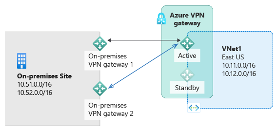 Multiple On-Premises VPN