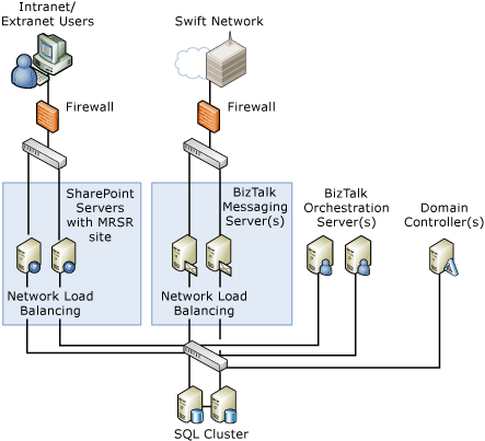 Physical Diagram - BizTalk Server | Microsoft Docs