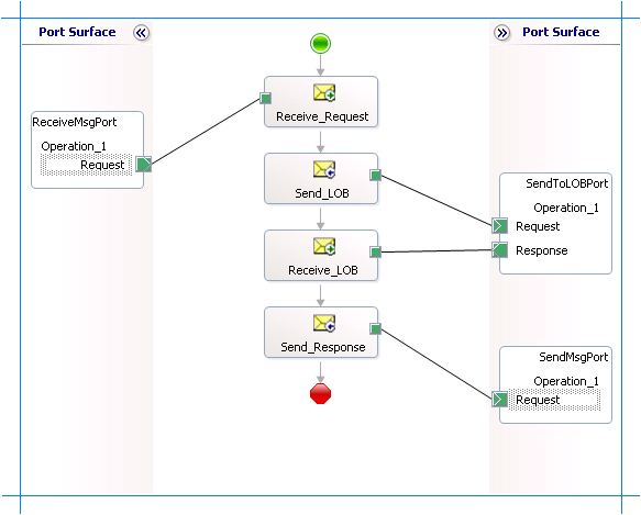 Orchestration with ports connected