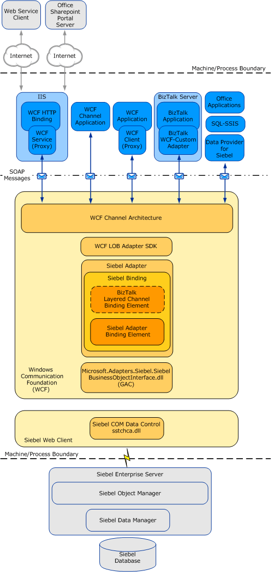 Siebel End-to-End Architecture