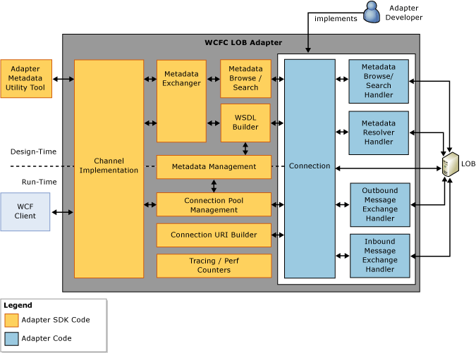Image that shows the internal architecture and main components of WCF LOB Adapter SDK.