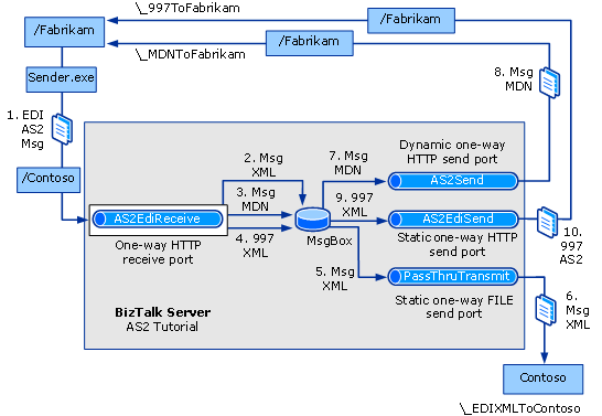 AS2 tutorial message flow