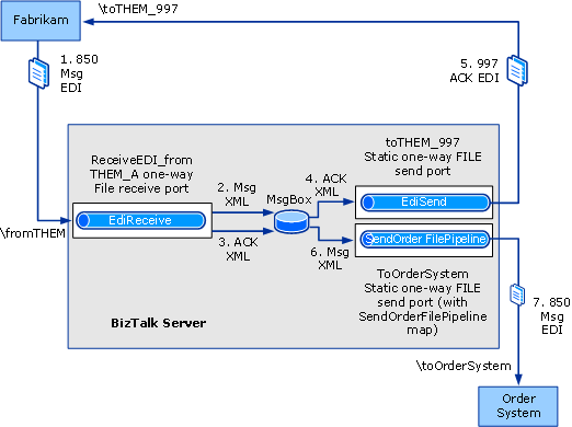 EDI Interface Developer Tutorial message flow