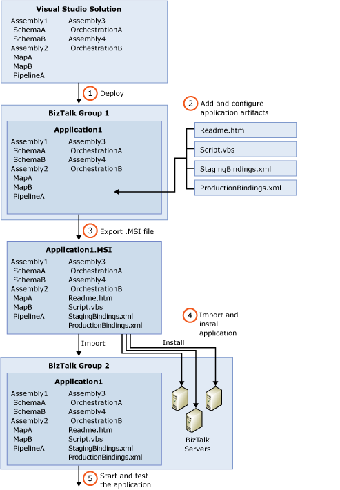 Application deployment process
