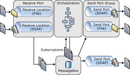 BizTalk Server messaging architecture