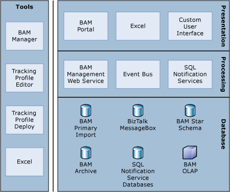 Image that shows the architecture for the Business Activity Monitoring (BAM) feature.