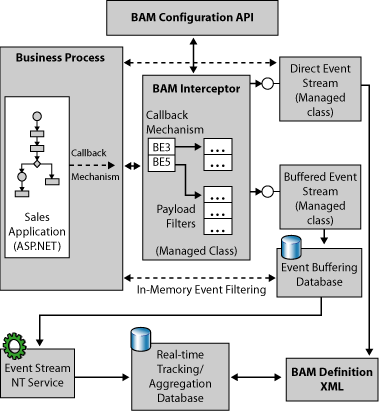 Image that shows the role of the BAM interceptor and its interaction with the other BAM components.
