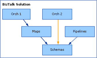 Image that shows a sample BizTalk Server solution.