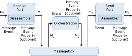 BizTalk Server message process