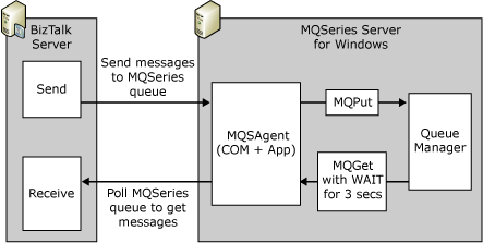 MQSeries Adapter components