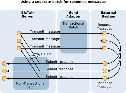 Using a separate batch for response messages