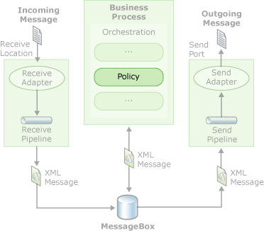Diagram showing business policy in process.
